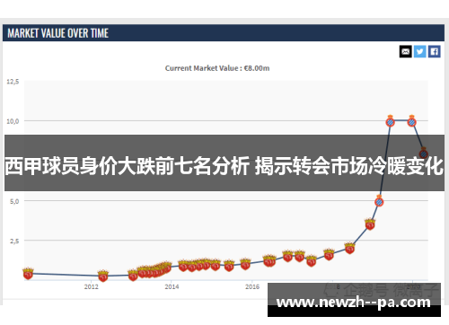 西甲球员身价大跌前七名分析 揭示转会市场冷暖变化 西甲球员身价大跌前七名分析 揭示转会市场冷暖变化